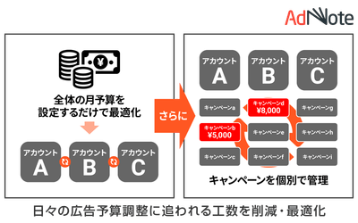 日々の広告予算調整に追われる工数を削減・最適化のイメージ