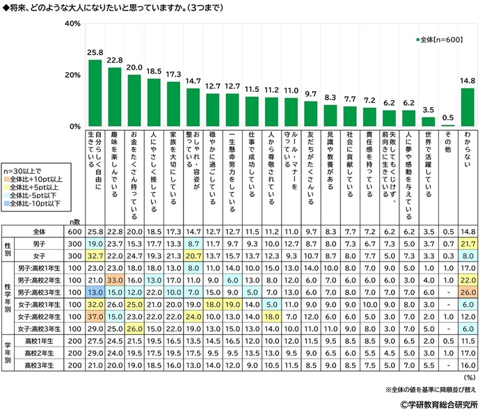 将来なりたい大人像（高）