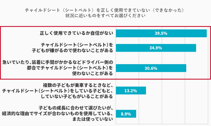 アクサダイレクト調べ(複数回答、チャイルドシート、シートベルトを「正しく使用できなかったと思う」と回答した258人)