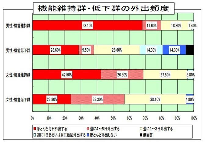 高齢者の機能維持群・低下群の外出頻度データ