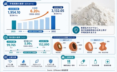 世界栄養素マイクロカプセル市場調査2026：2032年3259百万米ドル規模を展望