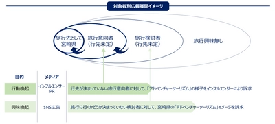 ドゥ・ハウス＆REECHが（公財）宮崎県観光協会から 「SNSでのインフルエンサーPR事業」を受託