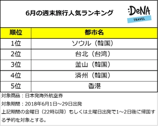 祝日のない6月は週末旅行を楽しもう！ 週末の人気旅行先1位は定番ソウル インスタ映えで注目を集める台湾・釜山もランクイン