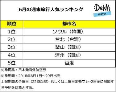 祝日のない6月は週末旅行を楽しもう！ 週末の人気旅行先1位は定番ソウル インスタ映えで注目を集める台湾・釜山もランクイン