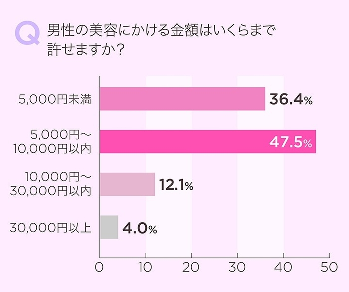 男性が美容で許せる額は？