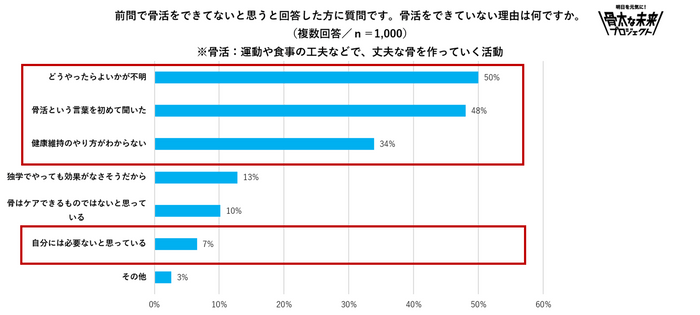 骨活をできていない理由