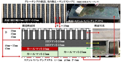 雨水インフラの長年の課題についに終止符を── 『分別集水マット』『極細分別グレーチング』で 落ち葉の堆積、蚊の繁殖地を根絶！ 全国展開に向け、正式に正規代理店の募集を開始
