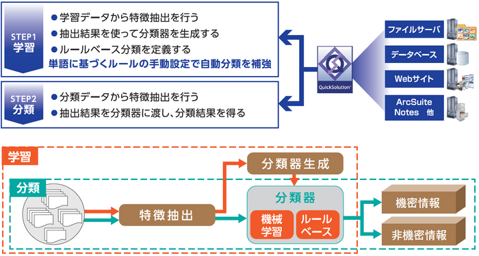 AIによる文書分類機能（機密情報管理の例）