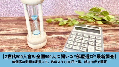 【Z世代500人含む全国900人に聞いた“部屋選び”最新調査】物価高の影響は家賃にも。昨年より4,000円上昇、特に30代で顕著。