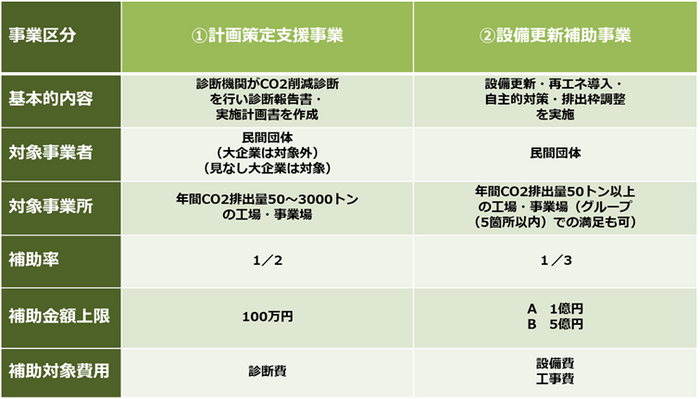 SHIFT事業の概要