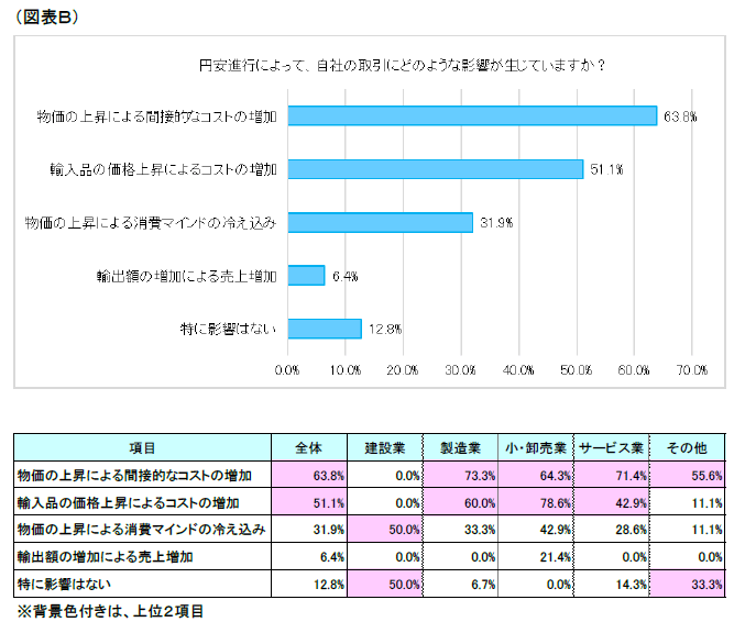 図表B