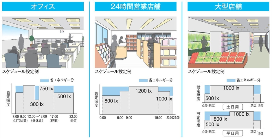 LEDZ SD seriesとSmart LEDZの併用で、究極の省エネが実現可能 2