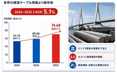橋梁ケーブル用鋼より線市場規模の成長推移2026：2032年7800百万米ドル到達を予測
