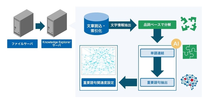 重要語句自動抽出イメージ