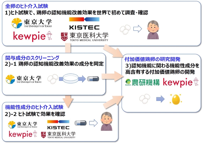 図:研究テーマと体制