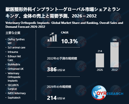 獣医整形外科インプラント業界、2032年までに386百万米ドル規模へ拡大見込み