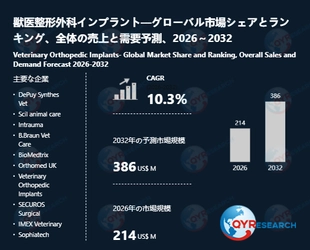 獣医整形外科インプラント業界、2032年までに386百万米ドル規模へ拡大見込み