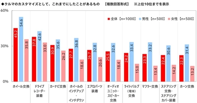 これまでのカスタマイズの総額は平均92.9万円！ 「クルマのカスタマイズに関する調査2026」