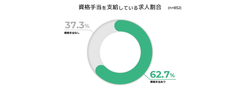 図1:資格手当を支給している求人割合