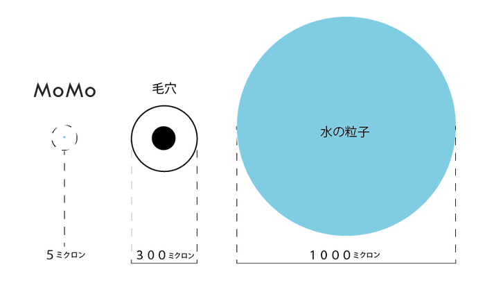 スチーム粒子サイズ比較