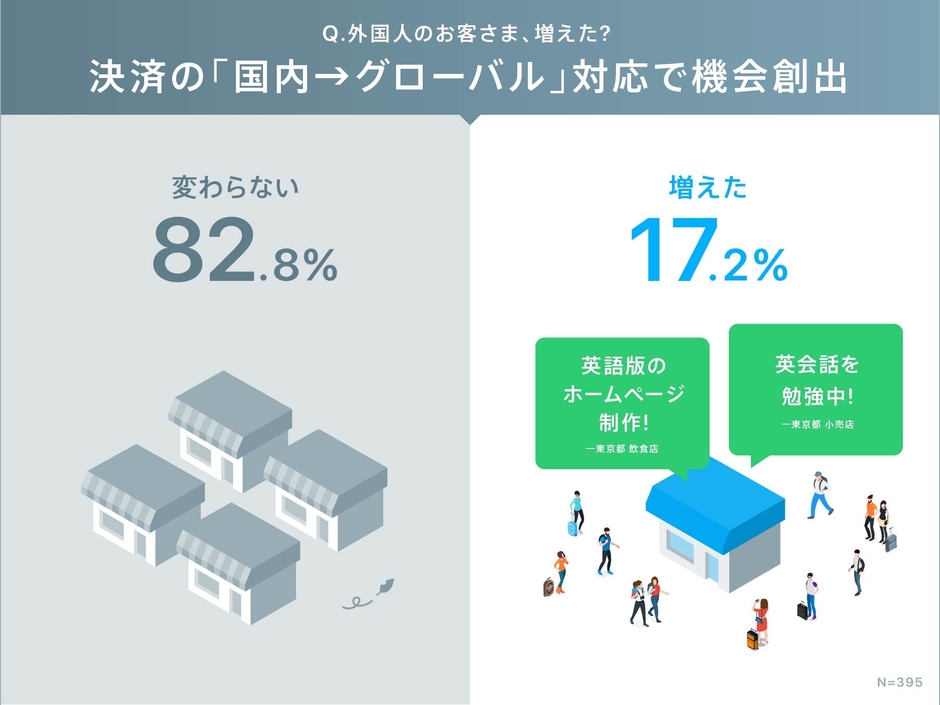 5.外国人のお客さま、増えた?