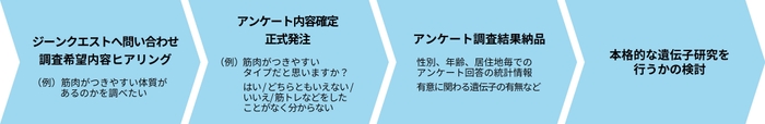 法人版遺伝子クエストの流れ