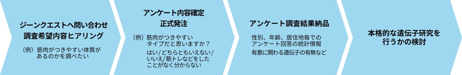 法人版遺伝子クエストの流れ