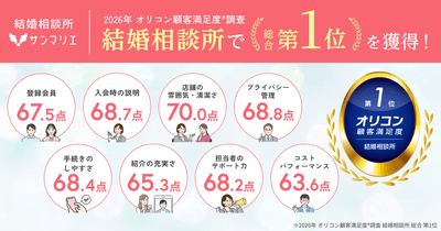 全8項目で評価され総合No.1!