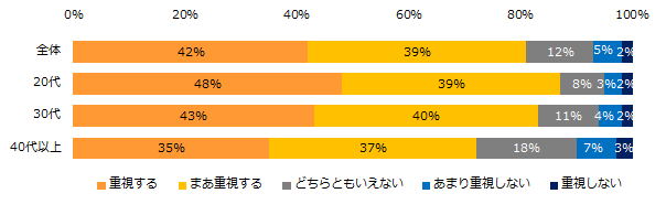 転職を考える際、ボーナスは重視しますか？