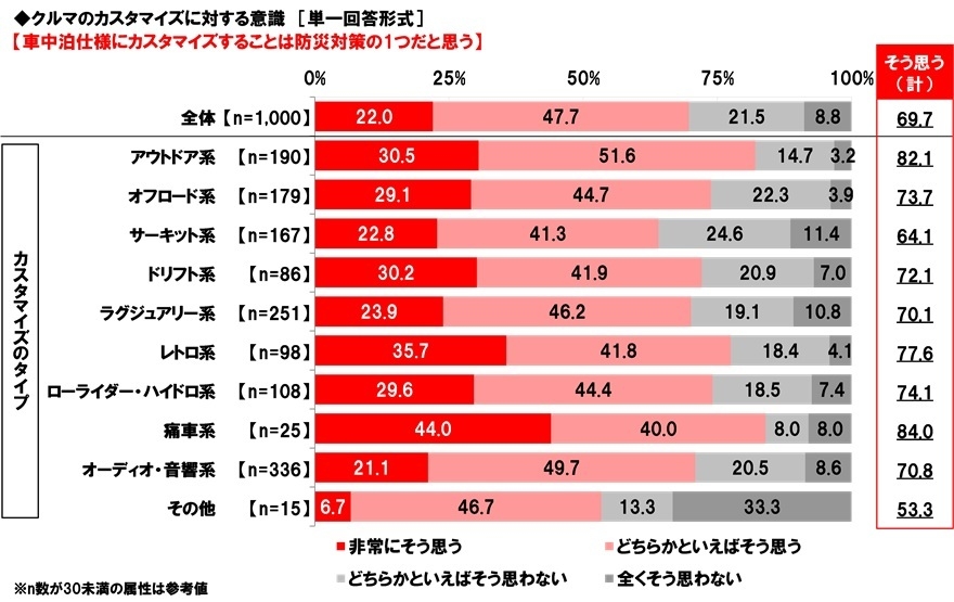 クルマのカスタマイズに対する意識（3）