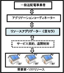 経済産業省補助事業 需要家側エネルギーリソースを活用した バーチャルパワープラント構築実証事業への参画について 