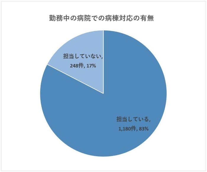 病棟対応をしている割合