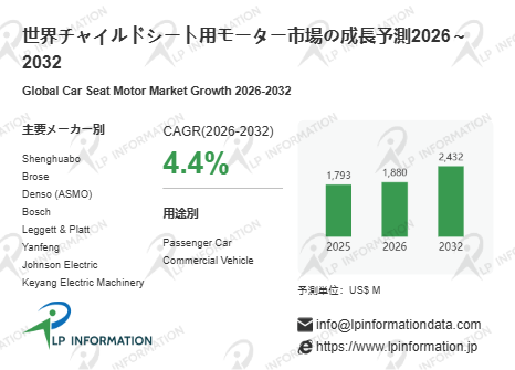 図. チャイルドシート用モーター世界総市場規模
