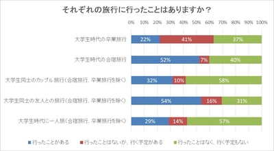 それぞれの旅行に行ったことはありますか?