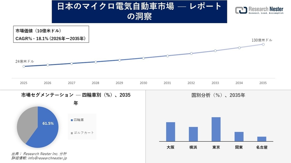 日本のマイクロ電気自動車市場