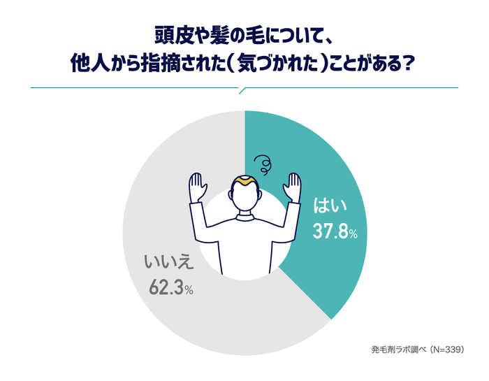 頭皮や髪の毛について、他人から指摘された(気づかれた)ことがある？