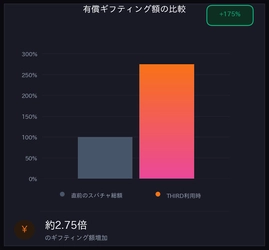 配信者収益・熱量ともに「3倍」。参加型システム「THIRD」が最新実績を公開