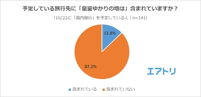 予定している旅行先に「皇室ゆかりの地」は含まれていますか？