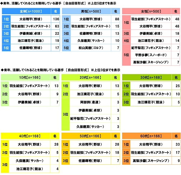 来年、活躍してくれることを期待している選手