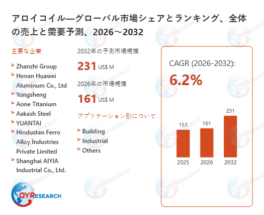 世界のアロイコイル市場：2032年に6.2%成長率、市場規模は231百万米ドルに達する見込み