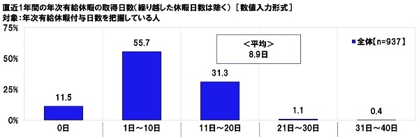 直近1年間の年次有給休暇の取得日数