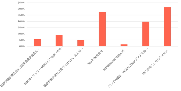 ストレッチの仕方は何か参考にしましたか？