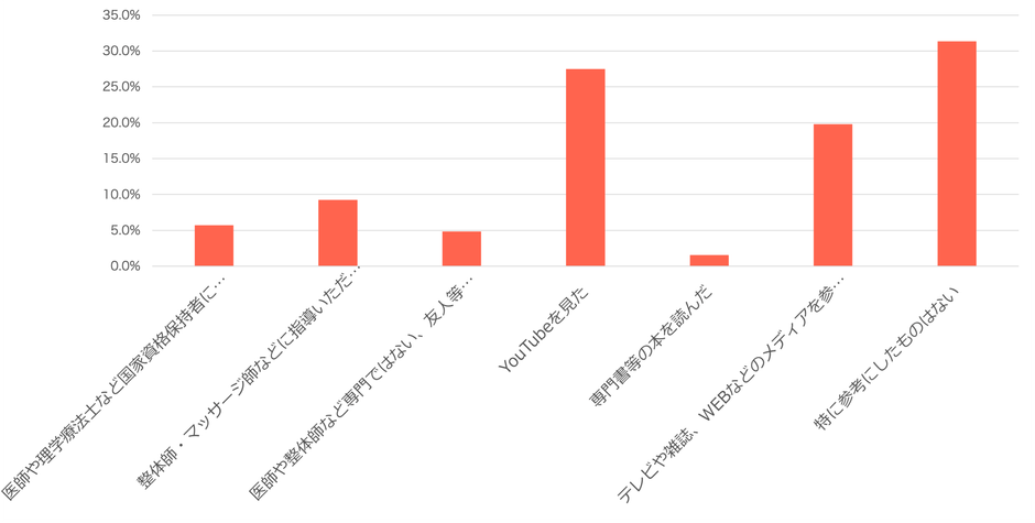 ストレッチの仕方は何か参考にしましたか？