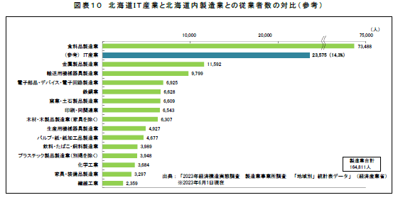 雇用も支える