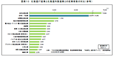 雇用も支える