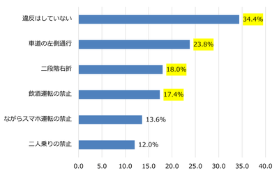 図表2