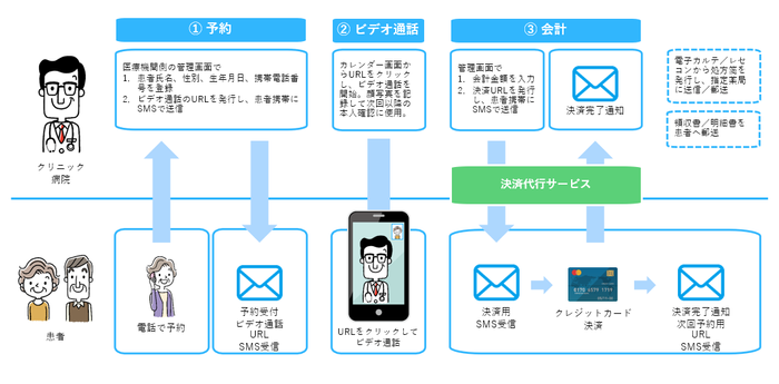 ＳＭＳを活用したオンライン診療イメージ