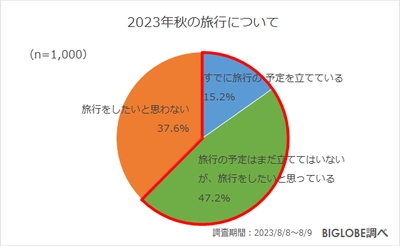 秋の旅行意欲が高まるも 「国内旅行の費用が高くなっていると感じる」約8割　 BIGLOBEが「2023年秋の旅行に関する意識調査」を発表　 ～「オーバーツーリズムへの対策が必要」7割～