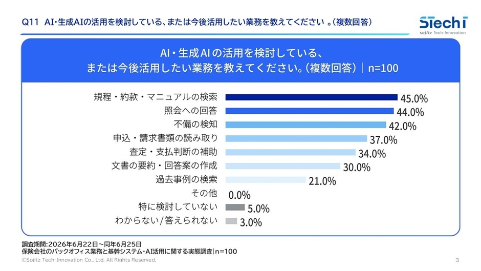 図3-1. AI・生成AIで活用したい業務