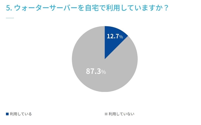 5. ウォーターサーバーを自宅で利用していますか？